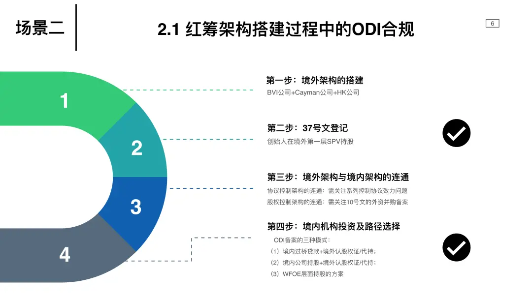 跨境投資ODI合規(guī)操作指南 全國ODI備案全流程解析